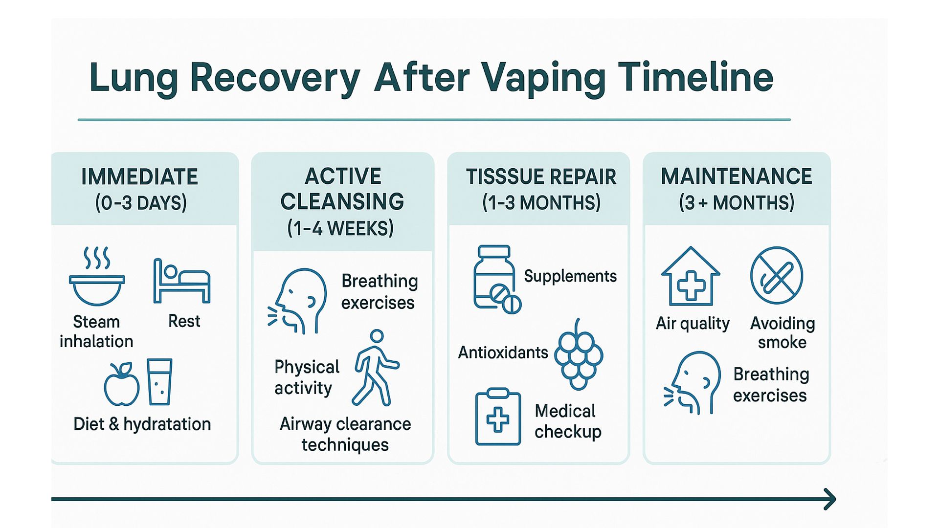 Step-by-step visual guide showing lung recovery process after quitting vaping with timeline and methods
