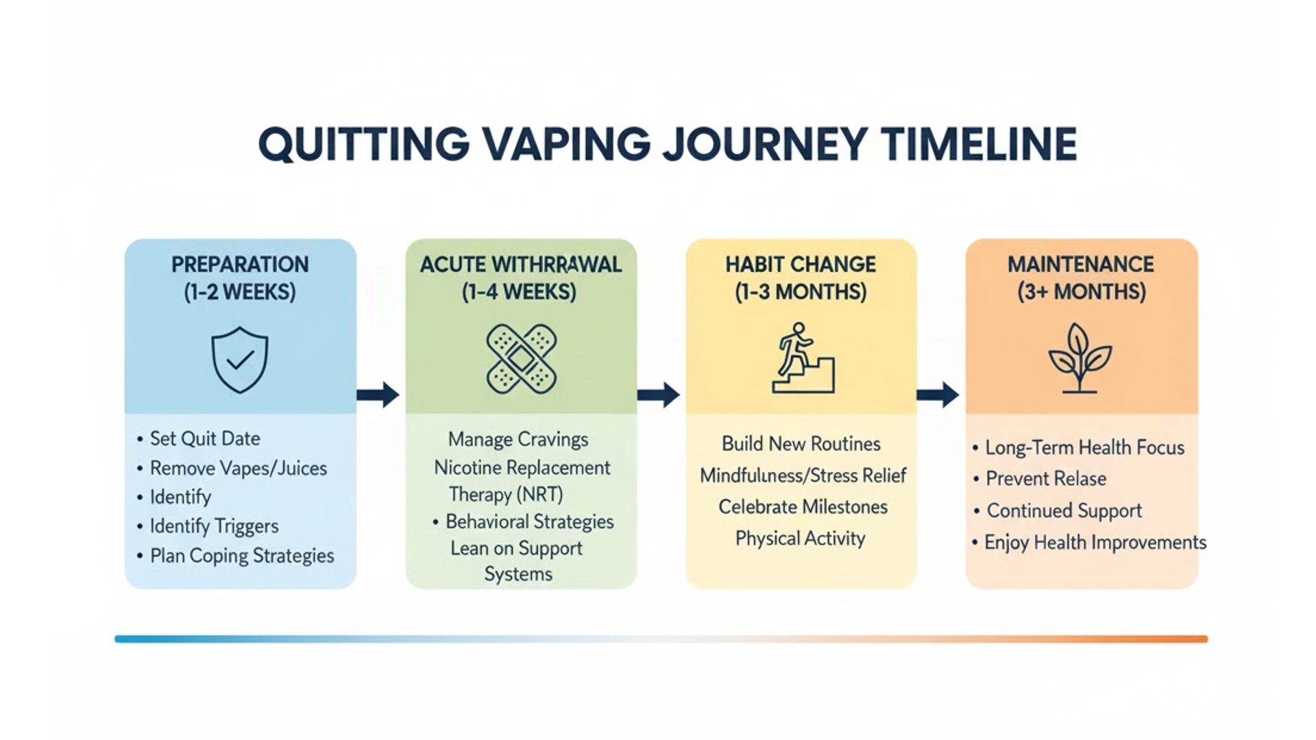 Visual timeline showing the process of quitting vaping from preparation through long-term maintenance with key strategies