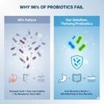 Infographic comparing failing probiotics with effective, acid-resistant strains for gut and skin health.